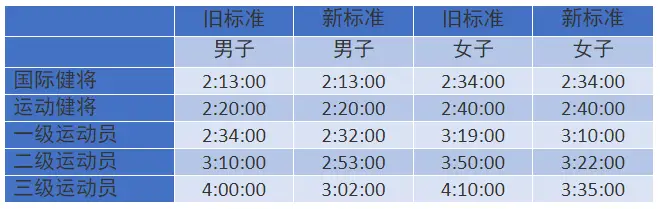 马拉松标准级别_标准马拉松_马拉松标准距离